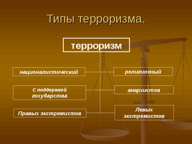 Типы терроризма. терроризм религиозный националистический С поддержкой государства анархистов Левых экстремистов Правых экстремистов 