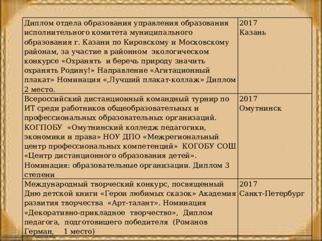 Диплом отдела образования управления образования исполнительного комитета муниципального образования г. Казани по Кировскому и Московскому районам, за участие в районном экологическом конкурсе «Охранять и беречь природу значить охранять Родину!» Направление «Агитационный плакат» Номинация «,Лучший плакат-коллаж» Диплом 2 место. 2017 Всероссийский дистанционный командный турнир по ИТ среди работников общеобразовательных и профессиональных образовательных организаций. КОГПОБУ «Омутнинский колледж педагогики, экономики и права» НОУ ДПО «Межрегиональный центр профессиональных компетенций» КОГОБУ СОШ «Центр дистанционного образования детей». Номинация: образовательные организации. Диплом 3 степени Казань 2017 Международный творческий конкурс, посвященный Омутнинск Дню детской книги «Герои любимых сказок» Академия развития творчества «Арт-талант». Номинация «Декоративно-прикладное творчество», Диплом педагога, подготовишего победителя (Романов Герман, 1 место) 2017 Санкт-Петербург 