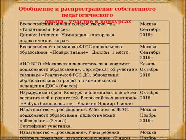 Обобщение и распространение собственного педагогического  опыта, участие в конкурсах Всероссийский онлайн конкурс творчества «Талантливая Россия» Всероссийская олимпиада ФГОС дошкольного образования «Подари знание» Диплом 1 место. Диплом 1степени. Номинация: «Авторская дидактическая игра». Москва АНО ВПО «Московская педагогическая академия дошкольного образования». Сертификат об участие в семинаре «Реализуем ФГОС ДО: обновление образовательного процесса и комплексного оснащения ДОО» (6часов) Москва Сентябрь 2016г Сентябрь 2016г Казань Изумрудный город. Конкурс и олимпиады для детей, воспитателей и родителей. Всероссийская викторина «Азбука безопасности», Учайкин Яромир 1 место Октябрь 2016 Октябрь 2016 Издательство «Просвещение». Работаем по ФГОС дошкольного образования: педагогические наблюдения. (2 часа) Сертификат участника. Москва Издательство «Просвещение». Учим ребенка говорить правильно: звукопроизношение. (2 часа) Ноябрь 2016г Сертификат участника. Москва Ноябрь 2016г 
