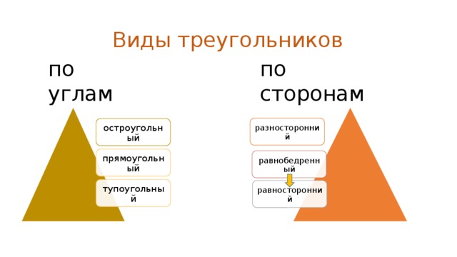 Виды треугольников по углам по сторонам разносторонний остроугольный прямоугольный равнобедренный тупоугольный равносторонний 