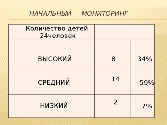  Начальный мониторинг  Количество детей  24человек  ВЫСОКИЙ  СРЕДНИЙ  14  2  НИЗКИЙ  59%  8  34%  7% 