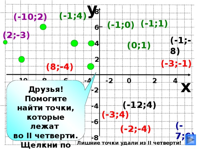 y 8  6  4  2 (-1;4) (-10;2) (-1;1) (-1;0) (2;-3) (-1;-8) (0;1) (-3;-1) (8;-4) x  -10 -8 -6 -4 -2 0 2 4 6 8 10 Друзья! Помогите найти точки, которые лежат во II четверти. Щелкни по ним мышкой! -2  -4  -6  -8 Игра. Пригласите поработать с мышкой ученика. (-12;4) (-3;4) (-7;6) (-2;-4) Лишние точки удали из II четверти! 5