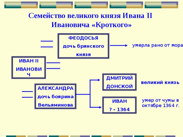 Семейство великого князя Ивана II  Ивановича «Кроткого» ФЕОДОСЬЯ дочь брянского князя умерла рано от мора ИВАН II ИВАНОВИЧ ДМИТРИЙ ДОНСКОЙ великий князь АЛЕКСАНДРА дочь боярина Вельяминова умер от чумы в октябре 1364 г. ИВАН ? - 1364 