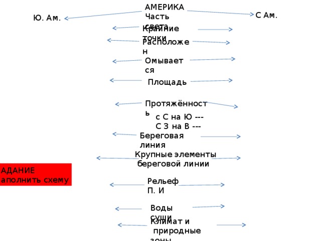 АМЕРИКА Часть света С Ам. Ю. Ам. Крайние точки Расположен Омывается Площадь Протяжённость с С на Ю --- С З на В --- Береговая линия Крупные элементы  береговой линии ЗАДАНИЕ Заполнить схему Рельеф П. И Воды суши Климат и  природные зоны 
