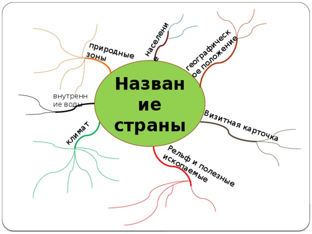 географическое положение Визитная карточка Рельф и полезные ископаемые климат природные зоны население Название страны внутренние воды 