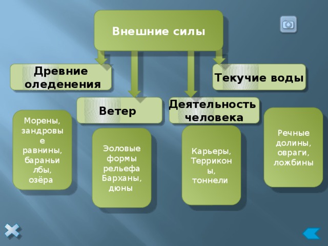 Внешние силы Текучие воды Древние  оледенения Деятельность Ветер человека Речные долины, овраги, ложбины Морены, зандровые равнины, бараньи лбы, озёра Карьеры, Терриконы, тоннели Эоловые формы рельефа Барханы, дюны 