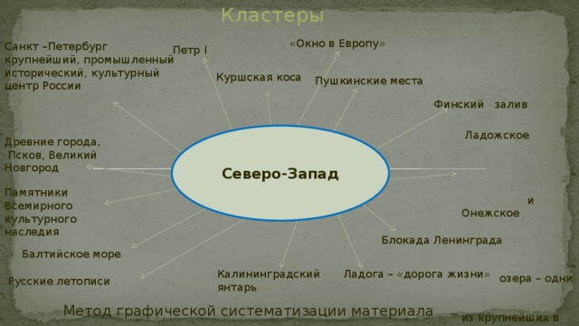 Кластеры  «Окно в Европу» Санкт –Петербург крупнейший, промышленный исторический, культурный центр России Петр Ι  Куршская коса Пушкинские места Финский залив Северо-Запад  Ладожское  и Онежское  озера – одни из крупнейших в стране Древние города,  Псков, Великий Новгород Памятники Всемирного культурного наследия Блокада Ленинграда Балтийское море Ладога – «дорога жизни» Калининградский янтарь  Русские летописи Метод графической систематизации материала 