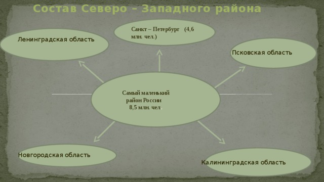 Состав Северо – Западного района Санкт – Петербург (4,6 млн. чел.) Ленинградская область Псковская область  Самый маленький  район России  8,5 млн. чел . Новгородская область Калининградская область 