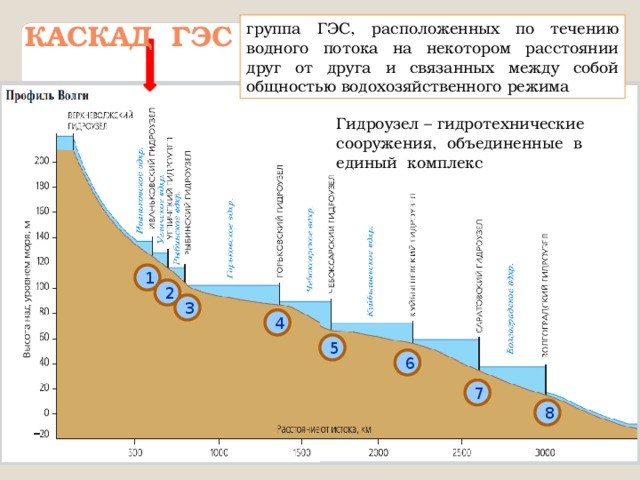ГЭС Самое большое количество ГЭС находится на реке Волга. Волжская Саратовская Волгоградская Чебоксарская 