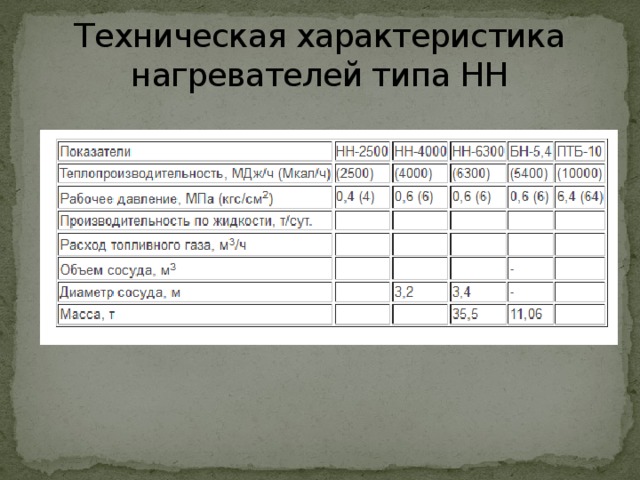 Техническая характеристика нагревателей типа НН 