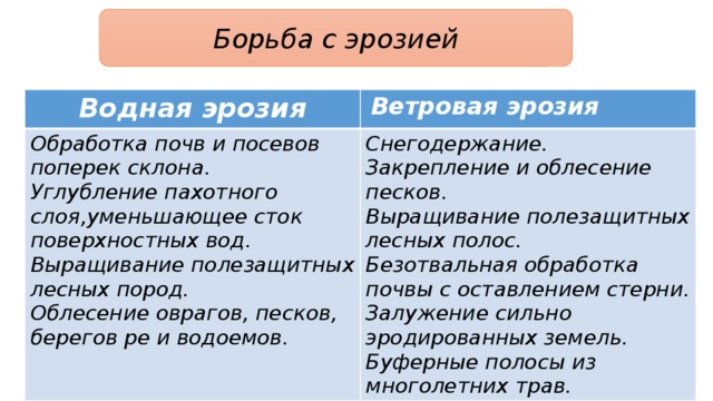 Борьба с эрозией Водная эрозия  Ветровая эрозия Обработка почв и посевов поперек склона. Углубление пахотного слоя,уменьшающее сток поверхностных вод. Снегодержание. Закрепление и облесение песков. Выращивание полезащитных лесных пород. Облесение оврагов, песков, берегов ре и водоемов. Выращивание полезащитных лесных полос. Безотвальная обработка почвы с оставлением стерни. Залужение сильно эродированных земель. Буферные полосы из многолетних трав. 