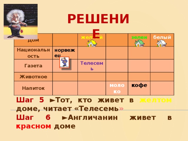  РЕШЕНИЕ  Дом Национальность норвежец желтый Газета Животное Напиток Телесемь зеленый белый  молоко кофе Шаг 5  ►Тот, кто живет в желтом доме, читает «Телесемь » Шаг 6  ►Англичанин живет в красном доме   