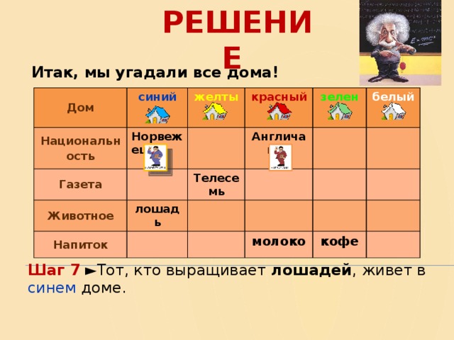 РЕШЕНИЕ   Итак, мы угадали все дома!  Дом синий Национальность Норвежец желтый Газета Животное красный лошадь Англичанин Телесемь Напиток зеленый белый  молоко кофе Шаг 7 ►Тот, кто выращивает лошадей , живет в синем доме.  