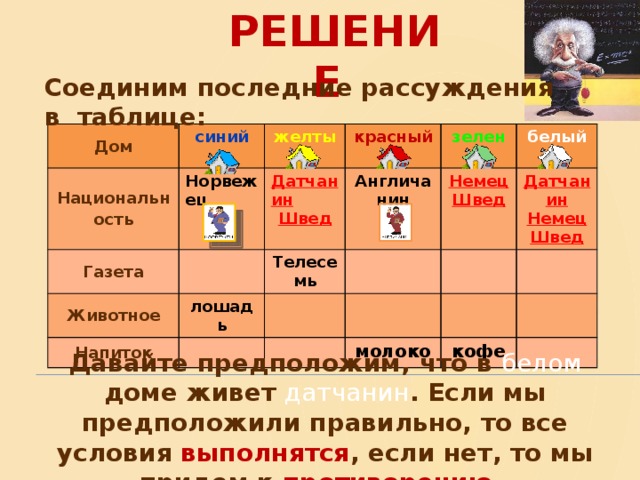 РЕШЕНИЕ   Соединим последние рассуждения в таблице: Дом Национальность синий Норвежец желтый Газета красный Животное Датчанин лошадь Швед Англичанин Телесемь Напиток зеленый Немец белый Датчанин  Швед Немец молоко Швед кофе Давайте предположим, что в белом доме живет датчанин . Если мы предположили правильно, то все условия выполнятся , если нет, то мы придем к противоречию .  