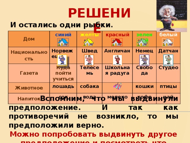 РЕШЕНИЕ   И остались одни рыбки .  Дом Национальность синий Норвежец желтый Газета Швед Куда пойти учиться красный Животное Англичанин лошадь Напиток Телесемь зеленый Школьная радуга Немец собака белый сок  Датчанин Свобода вода кошки Студео молоко птицы кофе чай  Вспомним, что мы выдвинули предположение. И так как противоречий не возникло, то мы предположили верно. Можно попробовать выдвинуть другое предположение и посмотреть что получиться!   