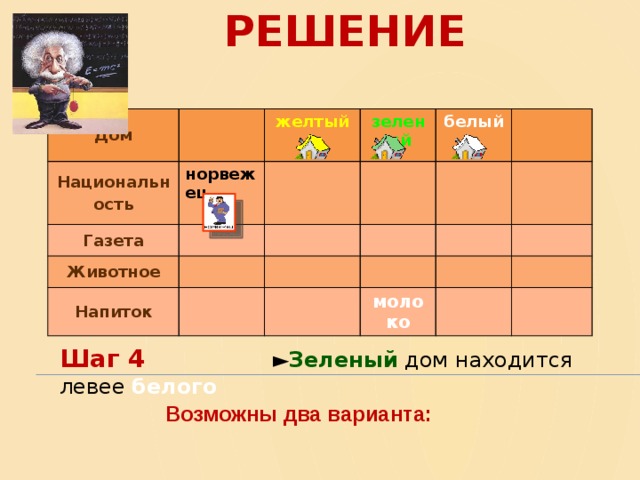 Решение  Дом Национальность норвежец Газета желтый Животное зеленый Напиток белый молоко Шаг 4  ► Зеленый дом находится левее белого Возможны два варианта:  