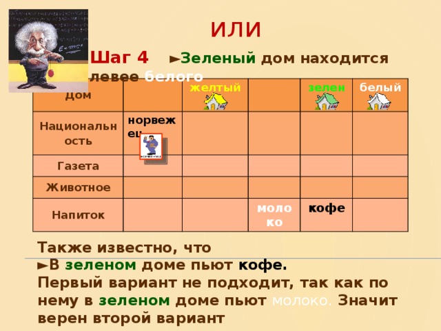  или  Шаг 4  ► Зеленый дом находится левее белого Дом Национальность норвежец желтый Газета Животное зеленый Напиток белый  молоко кофе  Также известно, что  ► В зеленом доме пьют кофе. Первый вариант не подходит, так как по нему в зеленом доме пьют молоко. Значит верен второй вариант  