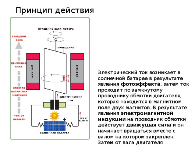 Принцип действия Электрический ток возникает в солнечной батарее в результате явления фотоэффекта , затем ток проходит по замкнутому проводнику обмотки двигателя, которая находится в магнитном поле двух магнитов. В результате явления электромагнитной индукции на проводник обмотки действует движущая сила и он начинает вращаться вместе с валом на котором закреплен. Затем от вала двигателя вращение через редуктор передается на колеса автомобиля. 