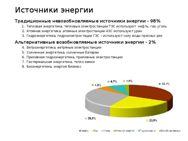 Источники энергии Традиционные невозобновляемые источники энергии - 98% Тепловая энергетика, тепловые электростанции ТЭС используют нефть, газ, уголь Атомная энергетика, атомные электростанции АЭС используют уран Гидроэнергетика, гидроэлектростации ГЭС – используют силу воды пресных рек Тепловая энергетика, тепловые электростанции ТЭС используют нефть, газ, уголь Атомная энергетика, атомные электростанции АЭС используют уран Гидроэнергетика, гидроэлектростации ГЭС – используют силу воды пресных рек Альтернативные возобновляемые источники энергии - 2% Ветроэнергетика, ветряные электростанции Солнечная энергетика, солнечные батареи Приливная гидроэнергетика, приливные электростанции Геотермальная энергетика, тепло земли Биоэнергетика, энергия биомасс Ветроэнергетика, ветряные электростанции Солнечная энергетика, солнечные батареи Приливная гидроэнергетика, приливные электростанции Геотермальная энергетика, тепло земли Биоэнергетика, энергия биомасс 