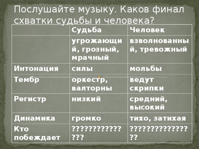 Послушайте музыку. Каков финал схватки судьбы и человека? Судьба  Человек угрожающий, грозный, мрачный Интонация взволнованный, тревожный силы Тембр Регистр оркестр, валторны мольбы ведут скрипки низкий Динамика средний, высокий громко Кто побеждает тихо, затихая ??????????????? ???????????????? 