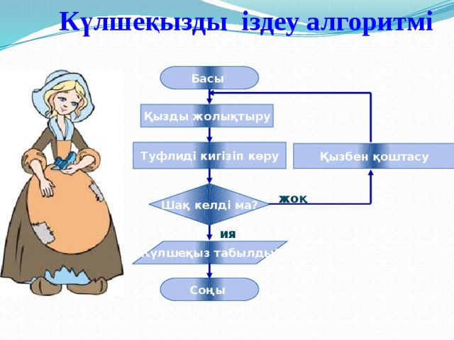 Күлшеқызды іздеу алгоритмі Басы Қызды жолықтыру Туфлиді кигізіп көру Қызбен қоштасу Шақ келді ма? жоқ ия Күлшеқыз табылды! Соңы