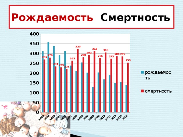 Рождаемость Смертность  