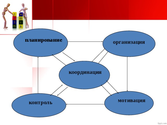 планирование организация координация мотивация контроль 