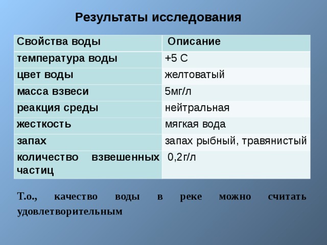  Результаты исследования Свойства воды  Описание температура воды +5 С цвет воды желтоватый масса взвеси реакция среды 5мг/л нейтральная жесткость мягкая вода запах запах рыбный, травянистый количество взвешенных частиц   0,2г/л Т.о., качество воды в реке можно считать удовлетворительным 