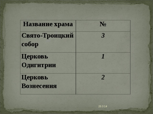 Название храма № Свято-Троицкий собор 3 Церковь Одигитрии 1 Церковь Вознесения 2 20.3.14 