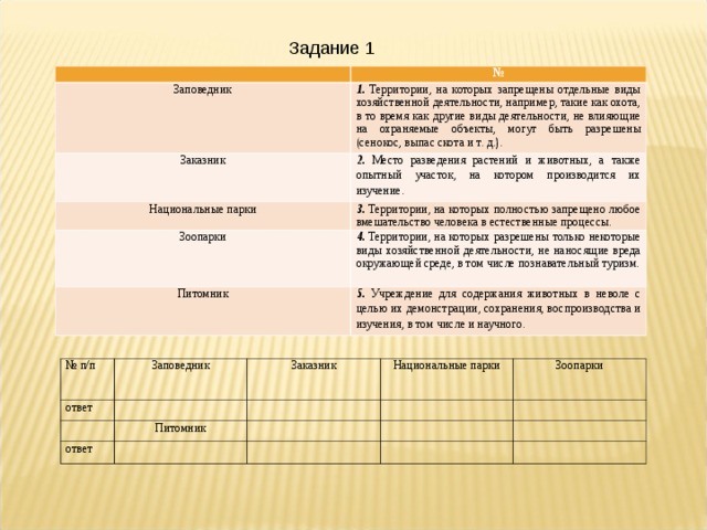 Задание 1 № Заповедник 1. Территории, на которых запрещены отдельные виды хозяйственной деятельности, например, такие как охота, в то время как другие виды деятельности, не влияющие на охраняемые объекты, могут быть разрешены (сенокос, выпас скота и т. д.). Заказник 2. Место разведения растений и животных, а также опытный участок, на котором производится их изучение. Национальные парки 3. Территории, на которых полностью запрещено любое вмешательство человека в естественные процессы. Зоопарки 4. Территории, на которых разрешены только некоторые виды хозяйственной деятельности, не наносящие вреда окружающей среде, в том числе познавательный туризм. Питомник 5. Учреждение для содержания животных в неволе с целью их демонстрации, сохранения, воспроизводства и изучения, в том числе и научного. Работа на карточках № п/п ответ Заповедник Заказник ответ Национальные парки Питомник Зоопарки  