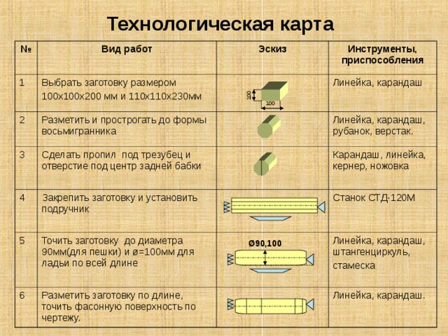 100 Технологическая карта № Вид работ 1 2 Эскиз Выбрать заготовку размером 100х100х200 мм и 110х110х230мм 3 Разметить и прострогать до формы восьмигранника Инструменты, приспособления Линейка, карандаш 4 Сделать пропил под трезубец и отверстие под центр задней бабки Закрепить заготовку и установить подручник Линейка, карандаш, рубанок, верстак. 5 Карандаш, линейка, кернер, ножовка Точить заготовку до диаметра 90мм(для пешки) и ø =100мм для ладьи по всей длине 6 Станок СТД-120М Разметить заготовку по длине, точить фасонную поверхность по чертежу. Линейка, карандаш, штангенциркуль, стамеска Линейка, карандаш. 100 Ø 90,100 