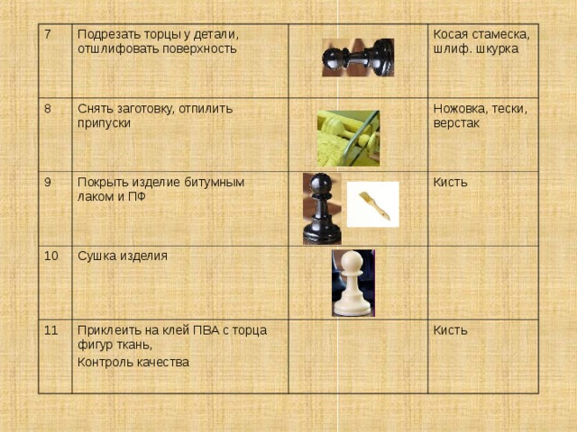 7 Подрезать торцы у детали, отшлифовать поверхность 8 9 Снять заготовку, отпилить припуски Косая стамеска, шлиф. шкурка 10 Покрыть изделие битумным лаком и ПФ Ножовка, тески, верстак Сушка изделия 11 Кисть Приклеить на клей ПВА с торца фигур ткань, Контроль качества Кисть 
