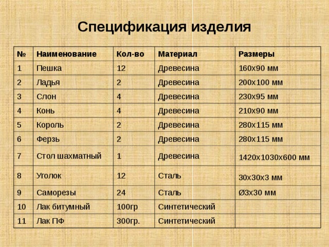 Спецификация изделия № Наименование 1 Кол-во Пешка 2 Ладья Материал 12 3 4 Слон 2 Древесина Размеры 160х90 мм 4 Древесина Конь 5 4 Древесина 200х100 мм Король 6 230х95 мм Древесина 7 2 Ферзь 2 1 0 х 90 мм 8 Стол шахматный Древесина 2 9 1 Древесина 280х115 мм Уголок 280х115 мм 10 Саморезы 12 Древесина Сталь 1420х1030х600 мм  24 Лак битумный 11 30 х30х3 мм  Сталь 100гр Лак ПФ Ø3х30 мм Синтетический 300гр. Синтетический 