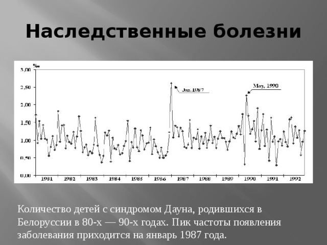 Наследственные болезни Количество детей с синдромом Дауна, родившихся в Белоруссии в 80-х — 90-х годах. Пик частоты появления заболевания приходится на январь 1987 года. 