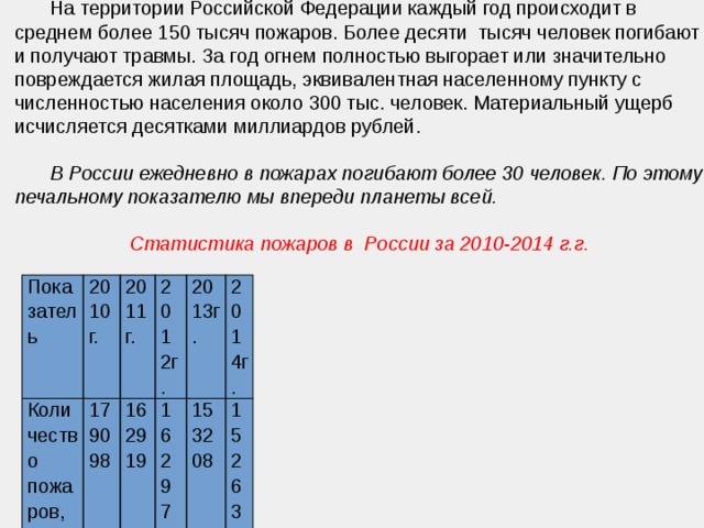  На территории Российской Федерации каждый год происходит в среднем более 150 тысяч пожаров. Более десяти тысяч человек погибают и получают травмы. За год огнем полностью выгорает или значительно повреждается жилая площадь, эквивалентная населенному пункту с численностью населения около 300 тыс. человек. Материальный ущерб исчисляется десятками миллиардов рублей.    В России ежедневно в пожарах погибают более 30 человек. По этому печальному показателю мы впереди планеты всей.  Статистика пожаров в России за 2010-2014 г.г. Показатель Количество пожаров, ед. 2010г. Погибло людей, чел. 179098 2011г. 12983 Травмировано, чел. 162919 2012г. Ущерб, млн.руб. 162975 2013г. 11652 13067 153208 11635 12229 2014г. 145008 10560 15693 152638 11962 11101 10183 14937 137323 11043 164984 