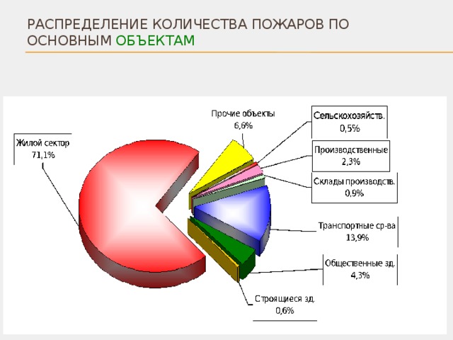РАСПРЕДЕЛЕНИЕ КОЛИЧЕСТВА ПОЖАРОВ ПО ОСНОВНЫМ ОБЪЕКТАМ  