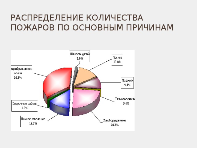 РАСПРЕДЕЛЕНИЕ КОЛИЧЕСТВА ПОЖАРОВ ПО ОСНОВНЫМ ПРИЧИНАМ 