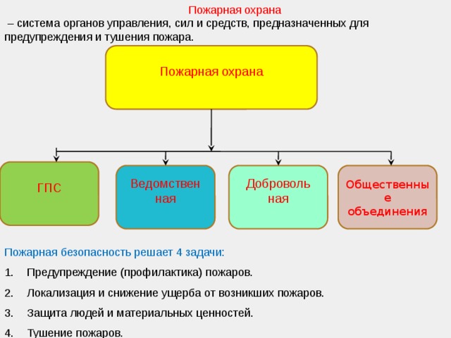  Пожарная охрана  – система органов управления, сил и средств, предназначенных для предупреждения и тушения пожара. Пожарная охрана ГПС Общественные объединения Доброволь Ведомствен ная ная  Пожарная безопасность решает 4 задачи: Предупреждение (профилактика) пожаров. Локализация и снижение ущерба от возникших пожаров. Защита людей и материальных ценностей. Тушение пожаров. 