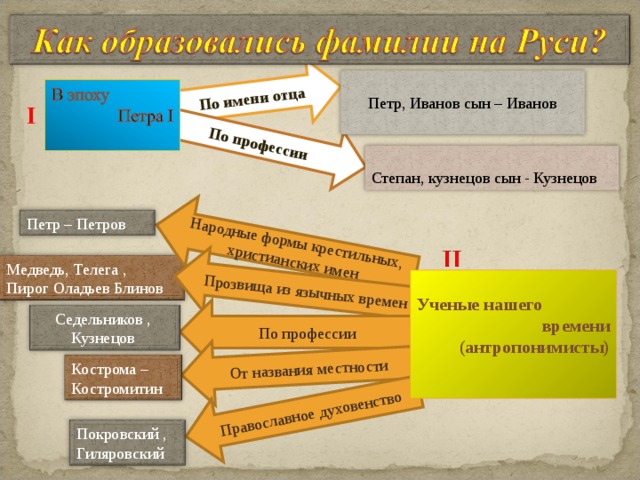По имени отца По профессии Народные формы крестильных, христианских имен Прозвища из язычных времен От названия местности Православное духовенство Петр, Иванов сын – Иванов I Степан, кузнецов сын - Кузнецов Петр – Петров Медведь, Телега , Пирог Оладьев Блинов  Ученые нашего времени (антропонимисты)   По профессии Седельников , Кузнецов Кострома – Костромитин Покровский , Гиляровский