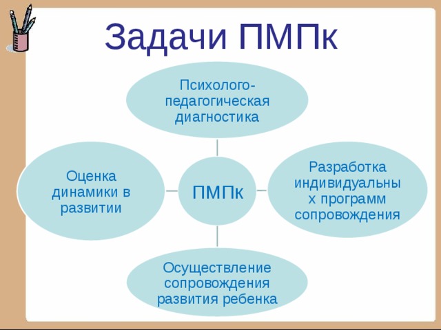 Задачи ПМПк Психолого-педагогическая диагностика Разработка индивидуальных программ сопровождения Оценка динамики в развитии ПМПк Осуществление сопровождения развития ребенка 