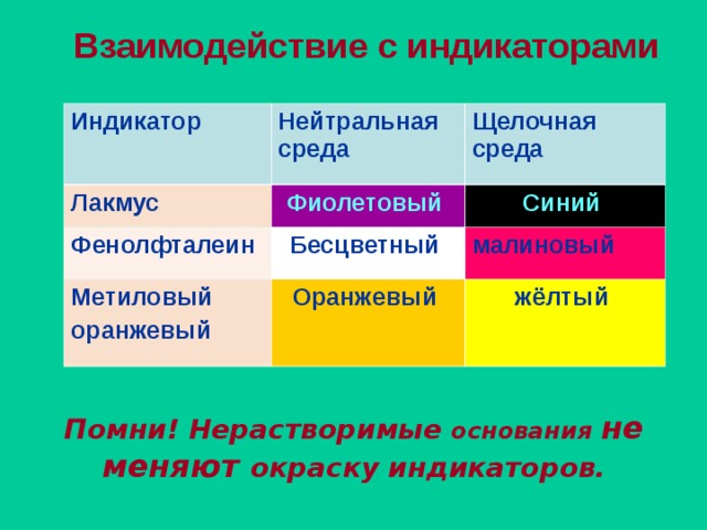 Взаимодействие с индикаторами Индикатор  Нейтральная среда Лакмус Щелочная среда Фиолетовый  Фенолфталеин Синий  Бесцветный  Метиловый оранжевый малиновый Оранжевый  жёлтый  Помни! Нерастворимые основания не меняют окраску индикаторов. 