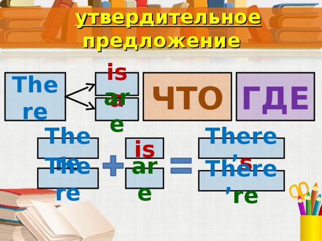   утвердительно e предложени e There ЧТО ГДЕ is a are There’ s is There Под запись в тетрадь There are There’ re  