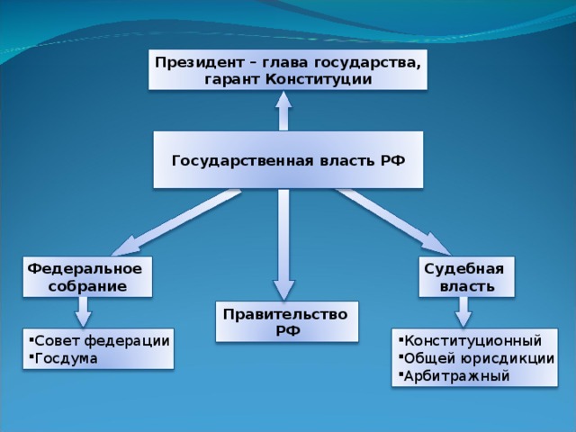 Президент – глава государства, гарант Конституции  Государственная власть РФ  Федеральное собрание Судебная власть Правительство РФ Конституционный Общей юрисдикции Арбитражный Совет федерации Госдума 