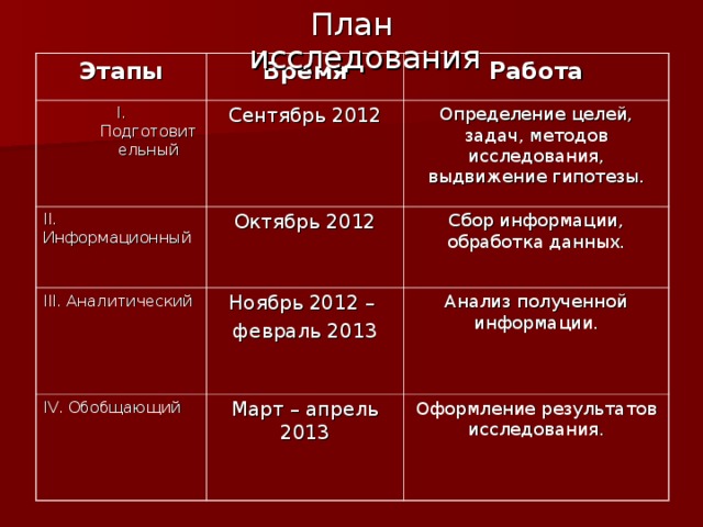 План исследования Этапы Время I . Подготовительный Работа Сентябрь 2012 II . Информационный Определение целей, задач, методов исследования, выдвижение гипотезы. Октябрь 2012 III . Аналитический Сбор информации, обработка данных. Ноябрь 2012 – февраль 2013 IV . Обобщающий Анализ полученной информации. Март – апрель 2013 Оформление результатов исследования. 