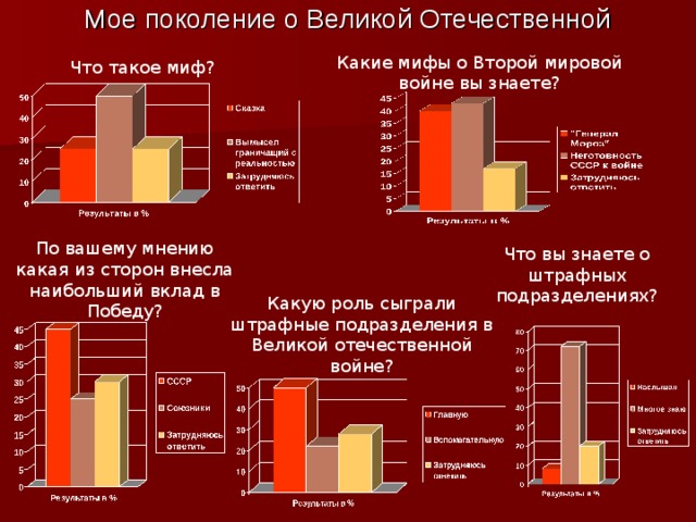 Мое поколение о Великой Отечественной 