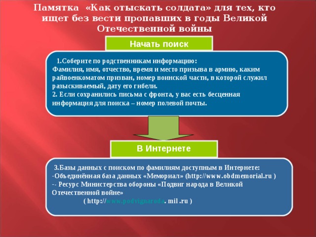 Памятка «Как отыскать солдата» для тех, кто ищет без вести пропавших в годы Великой Отечественной войны Начать поиск  1.Соберите по родственникам информацию: Фамилия, имя, отчество, время и место призыва в армию, каким райвоенкоматом призван, номер воинской части, в которой служил разыскиваемый, дату его гибели. 2. Если сохранились письма с фронта, у вас есть бесценная информация для поиска – номер полевой почты. В Интернете  3.Базы данных с поиском по фамилиям доступным в Интернете: Объединённая база данных «Мемориал» ( http :// www . obdmemorial . ru ) - Ресурс Министерства обороны «Подвиг народа в Великой Отечественной войне» ( http:// www.podvignaroda . mil .ru ) ( http:// www.podvignaroda . mil .ru ) ( http:// www.podvignaroda . mil .ru ) 