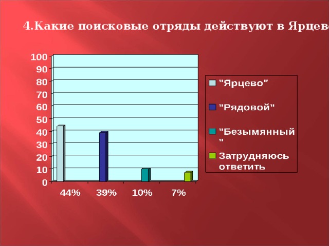 4.Какие поисковые отряды действуют в Ярцеве? 