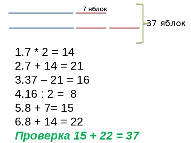 7 яблок 37 яблок 7 * 2 = 14 7 + 14 = 21 37 – 21 = 16 16 : 2 = 8 8 + 7= 15 8 + 14 = 22 Проверка 15 + 22 = 37 