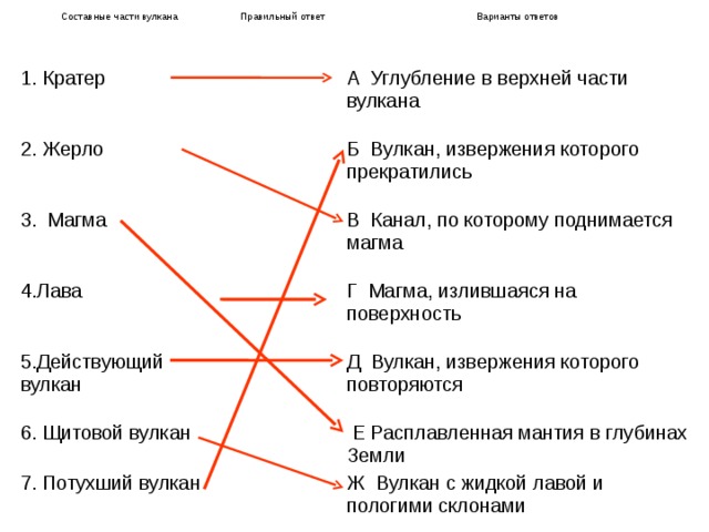 Составные части вулкана 1. Кратер  Правильный ответ 2. Жерло Варианты ответов 3. Магма А Углубление в верхней части вулкана Б Вулкан, извержения которого прекратились 4.Лава В Канал, по которому поднимается магма 5.Действующий вулкан  6. Щитовой вулкан  Г Магма, излившаяся на поверхность 7. Потухший вулкан  Д Вулкан, извержения которого повторяются  Е Расплавленная мантия в глубинах Земли Ж Вулкан с жидкой лавой и пологими склонами 