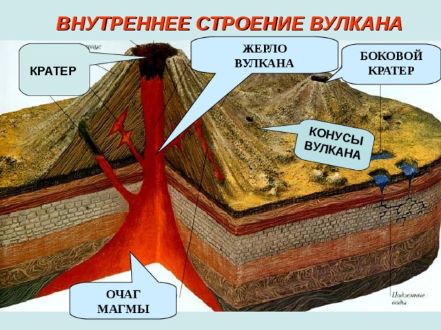  КРАТЕР  КОНУСЫ ВУЛКАНА ВНУТРЕННЕЕ СТРОЕНИЕ ВУЛКАНА ЖЕРЛО ВУЛКАНА БОКОВОЙ КРАТЕР ОЧАГ МАГМЫ 